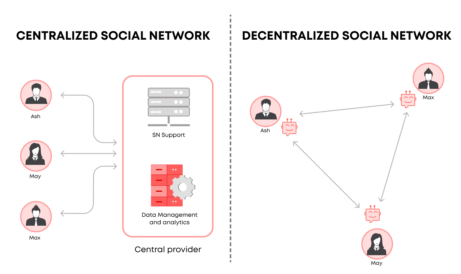 Decentralized social media networks operate on the foundational principles of blockchain technology and smart contracts