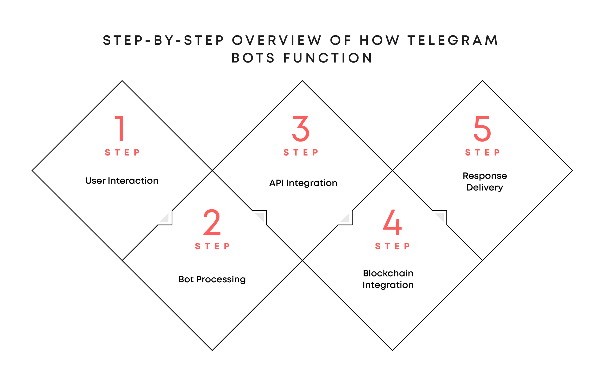 Crypto Telegram bots operate through a series of interactions between the user, the bot, and various APIs