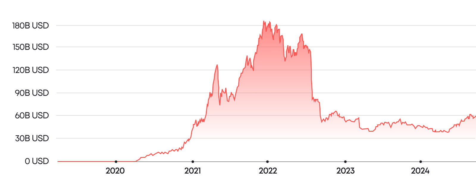 The total value locked in DeFi protocols reaching over $100 billion in 2024, up from just $300 million in early 2019
