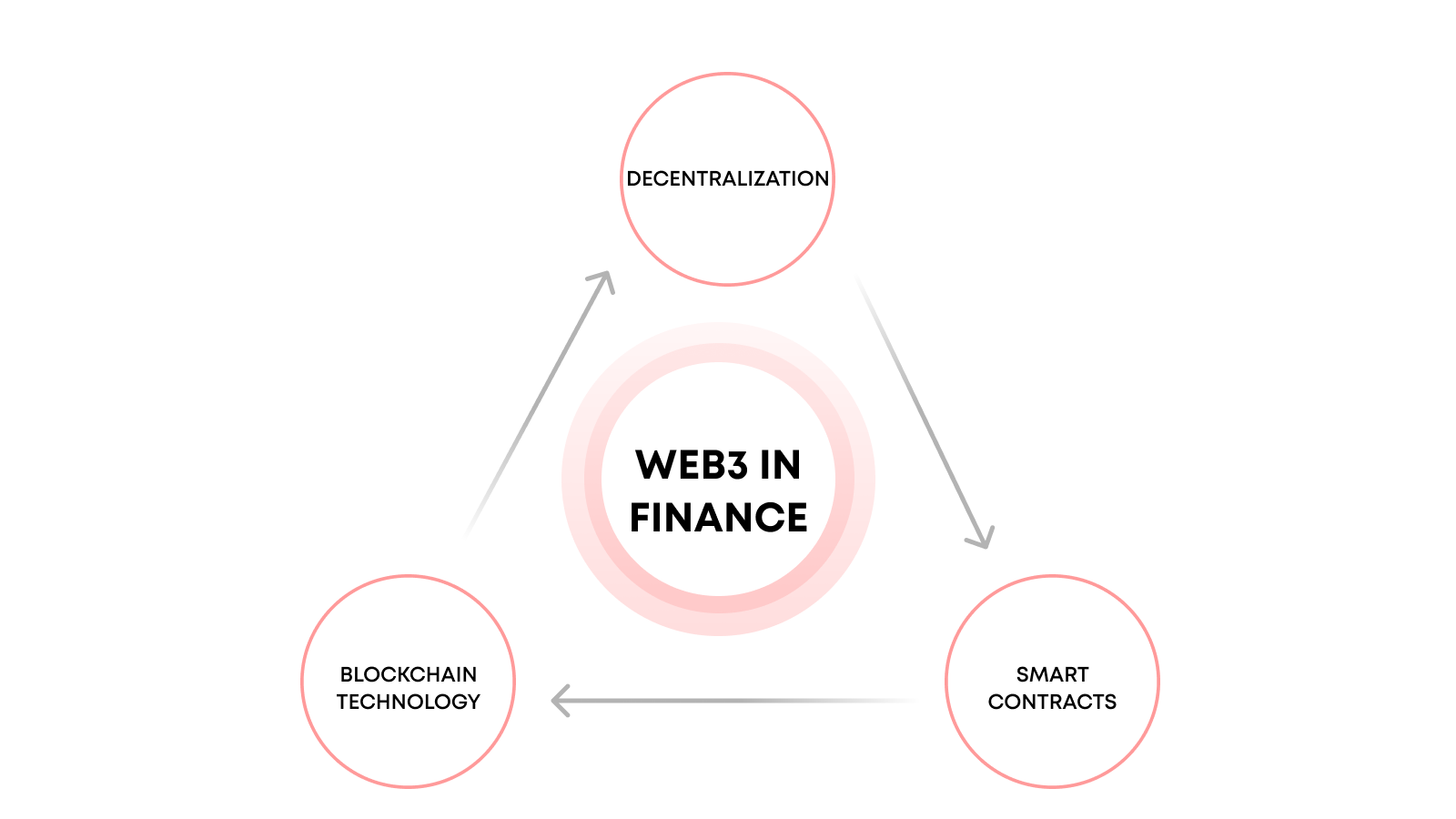 The advent of Web3 has introduced new financial models that redefine how financial services are delivered and consumed